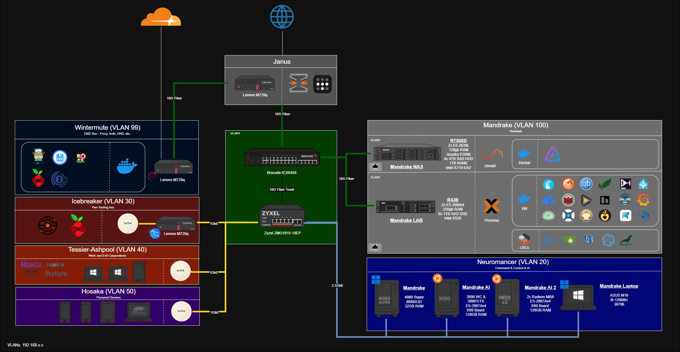 Featured image of post First Homelab: Reflections, Diagram, and Stack