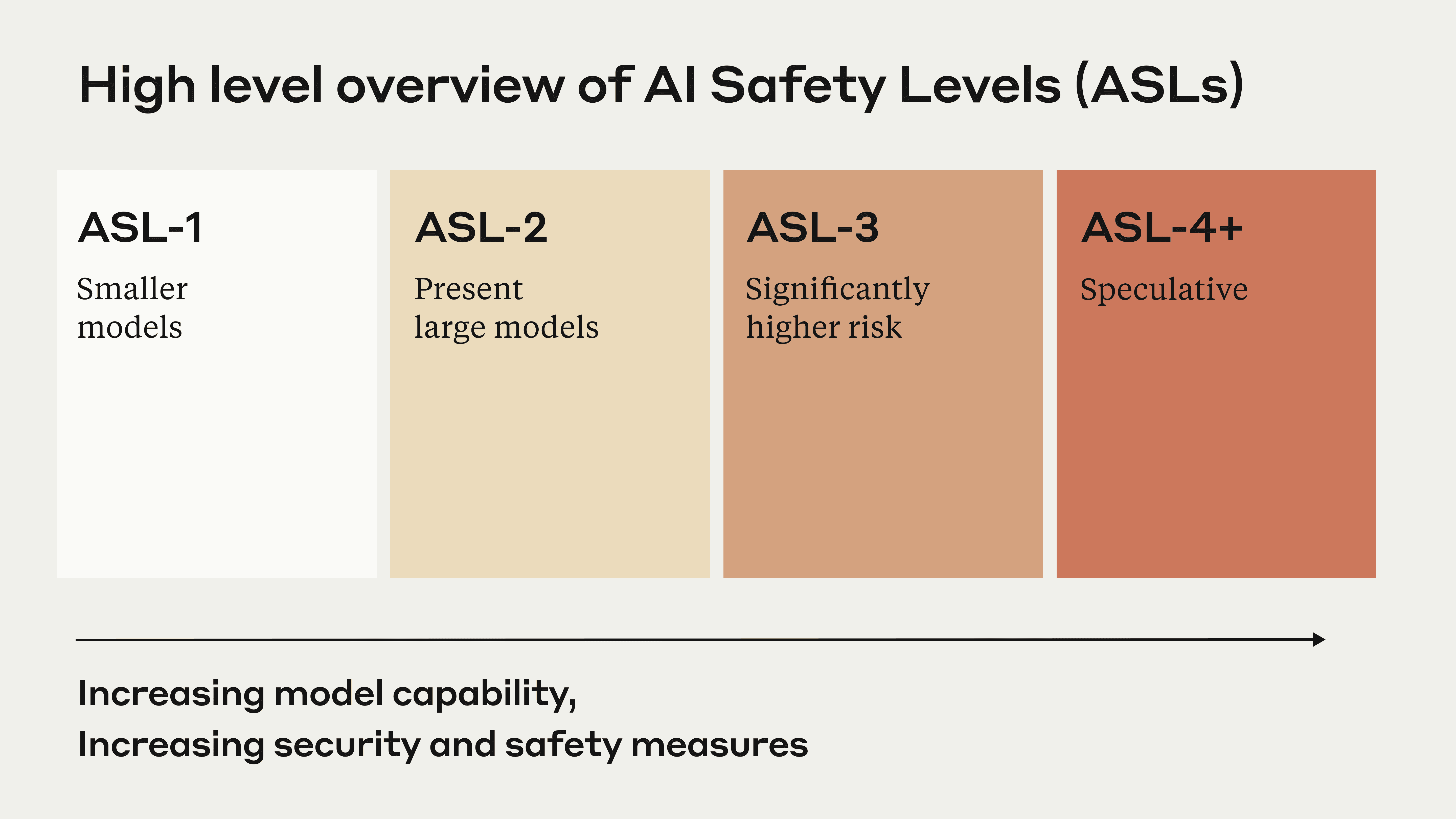 ASL-3 Safety Framework