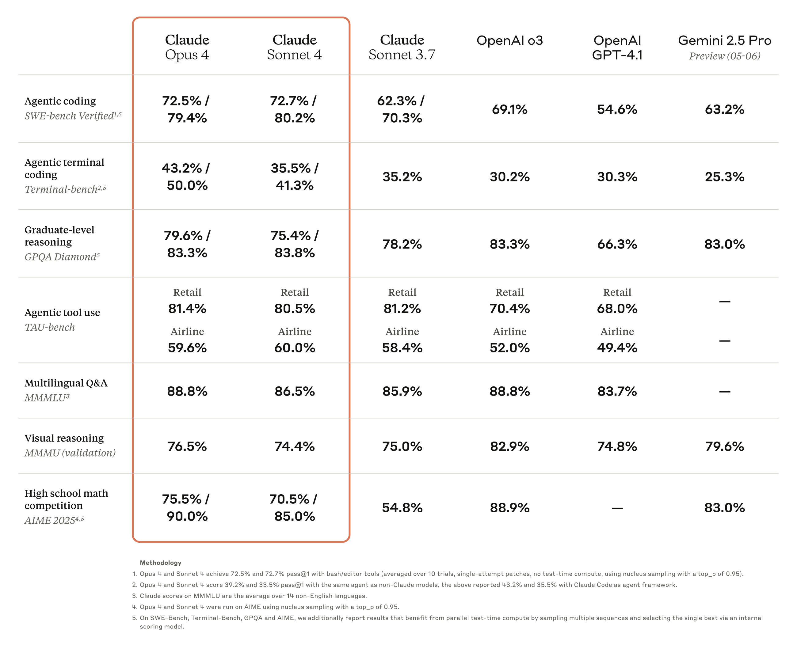 Claude 4 GPQA Performance