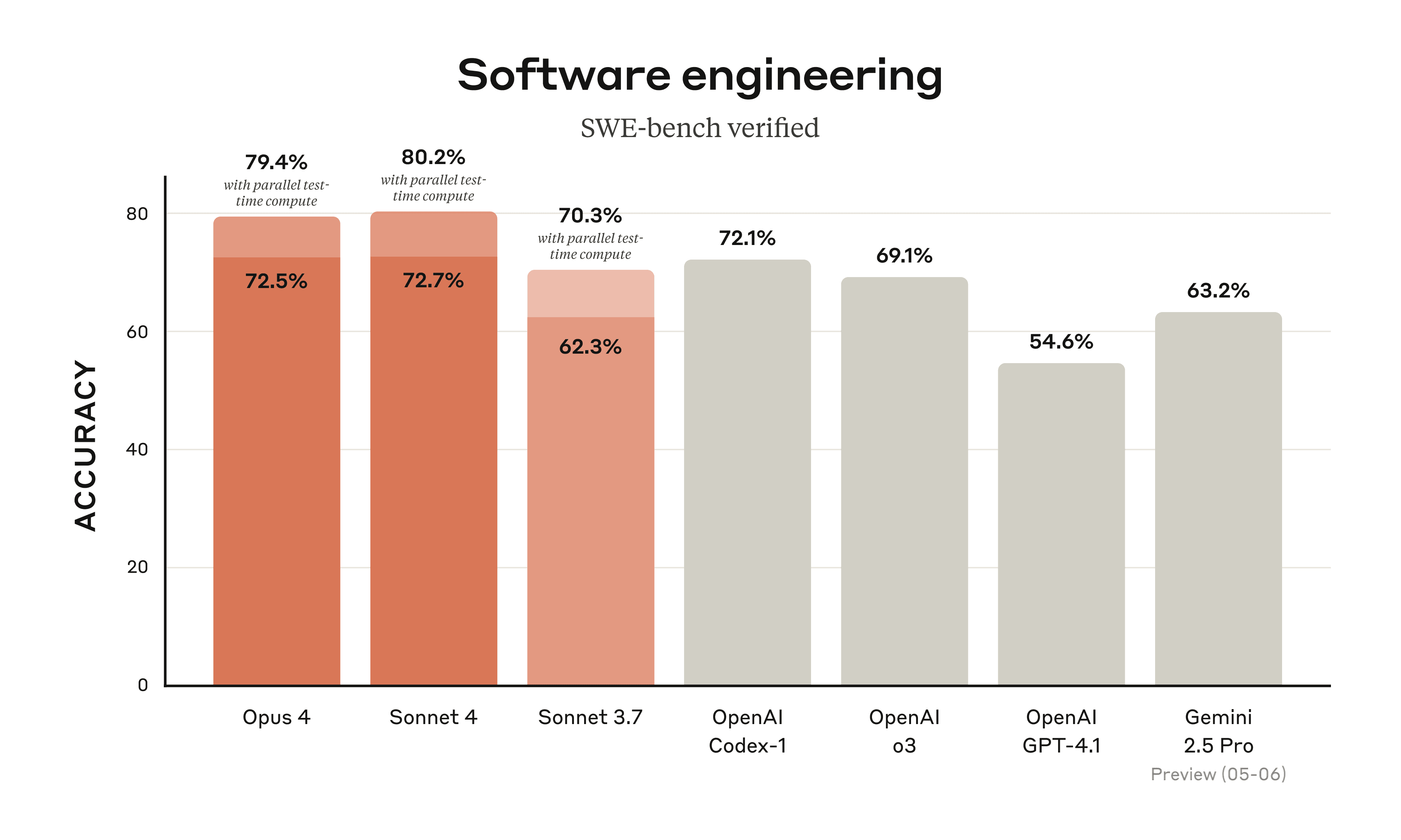 Claude 4 Performance Overview