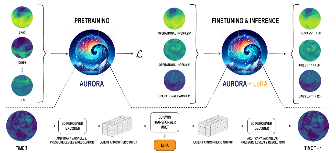 Diagram showing the 3D Swin Transformer and Perceiver-based architecture of the Aurora model.