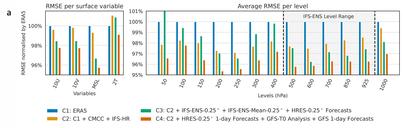 Graph showing Aurora’s performance vs ERA5 reanalysis data.